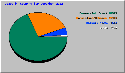 Usage by Country for December 2012