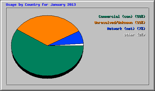 Usage by Country for January 2013