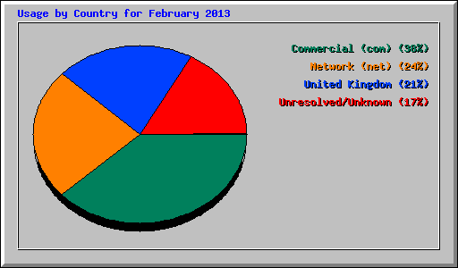 Usage by Country for February 2013