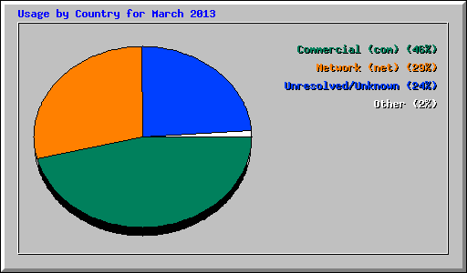 Usage by Country for March 2013