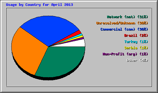 Usage by Country for April 2013