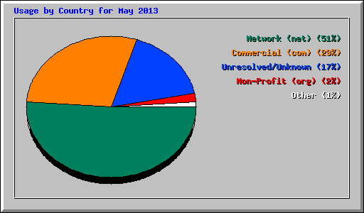 Usage by Country for May 2013