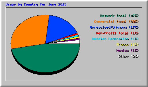 Usage by Country for June 2013