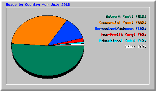 Usage by Country for July 2013