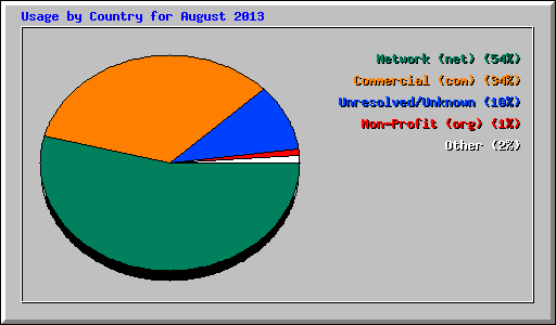 Usage by Country for August 2013