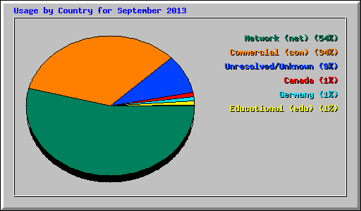 Usage by Country for September 2013