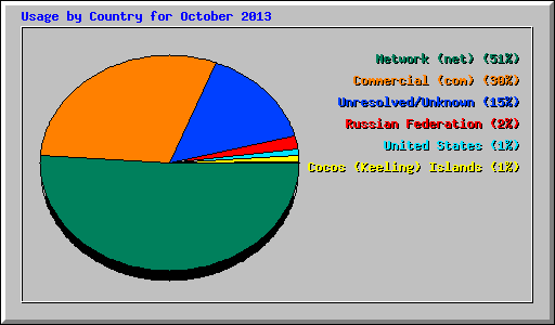 Usage by Country for October 2013