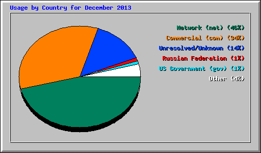 Usage by Country for December 2013