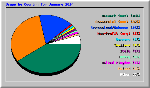 Usage by Country for January 2014