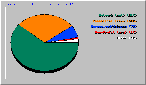 Usage by Country for February 2014