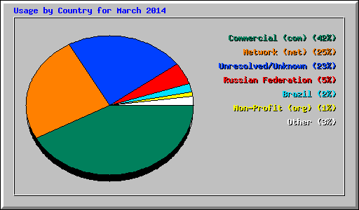 Usage by Country for March 2014