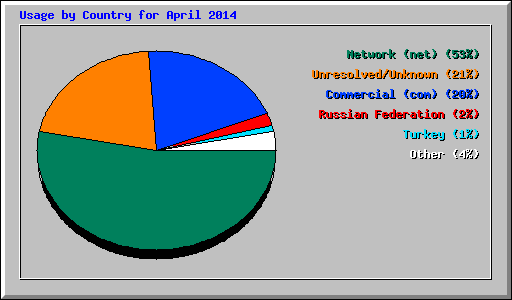 Usage by Country for April 2014