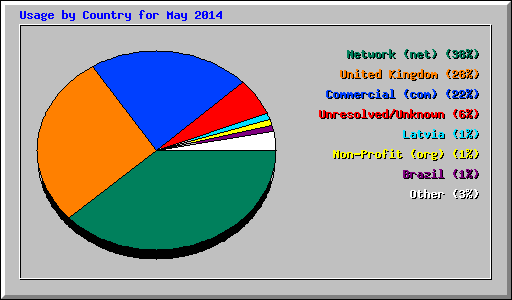 Usage by Country for May 2014