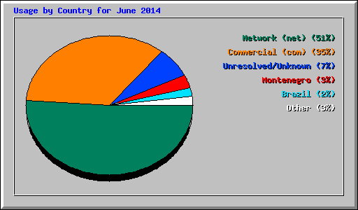 Usage by Country for June 2014