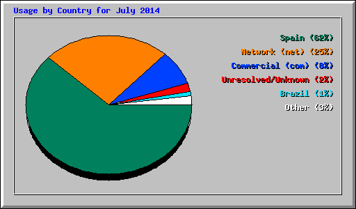 Usage by Country for July 2014