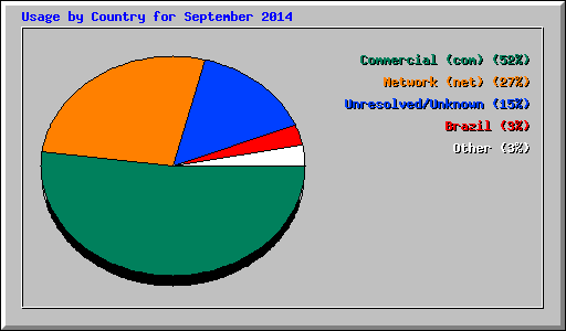 Usage by Country for September 2014