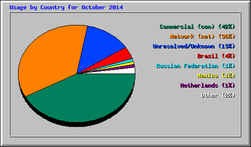 Usage by Country for October 2014