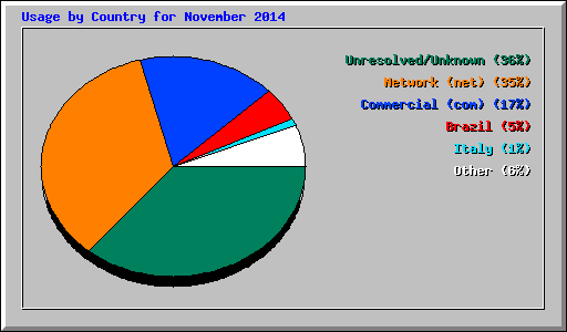 Usage by Country for November 2014