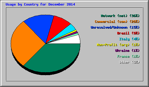 Usage by Country for December 2014