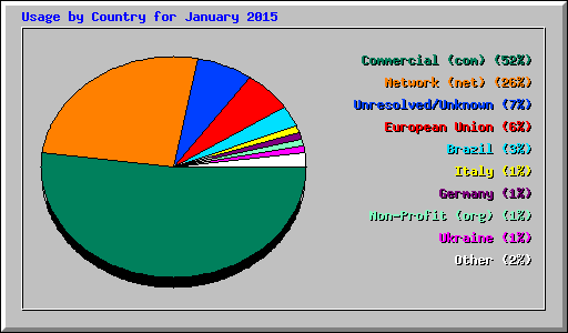 Usage by Country for January 2015
