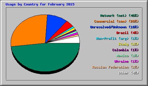 Usage by Country for February 2015