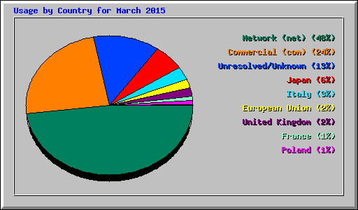 Usage by Country for March 2015