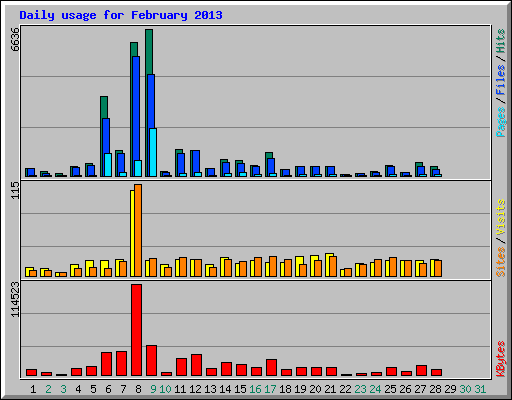 Daily usage for February 2013