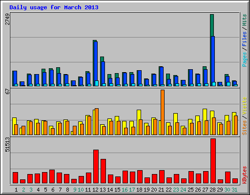 Daily usage for March 2013