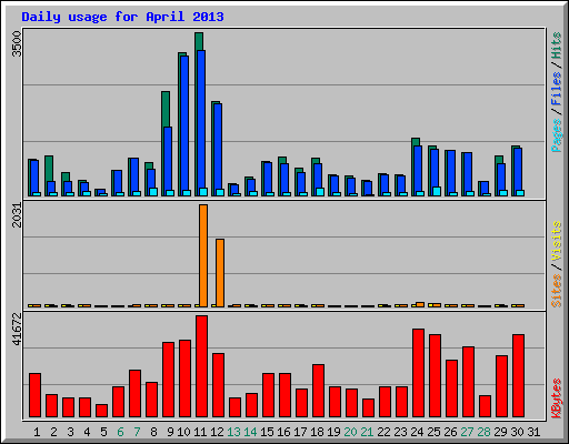 Daily usage for April 2013