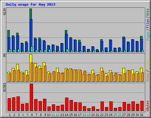 Daily usage for May 2013