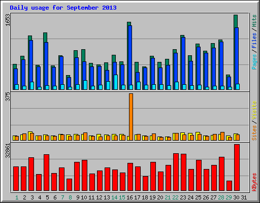 Daily usage for September 2013