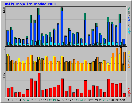 Daily usage for October 2013