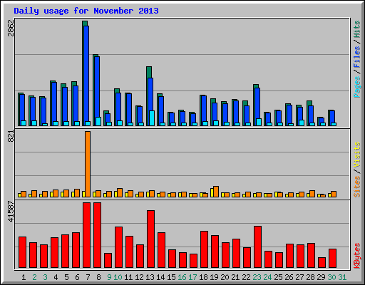 Daily usage for November 2013