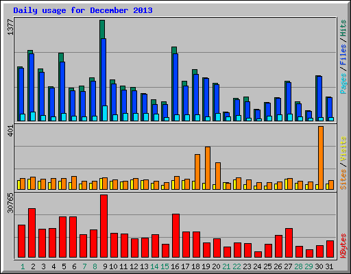 Daily usage for December 2013