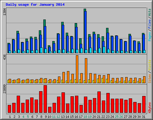Daily usage for January 2014