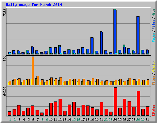 Daily usage for March 2014
