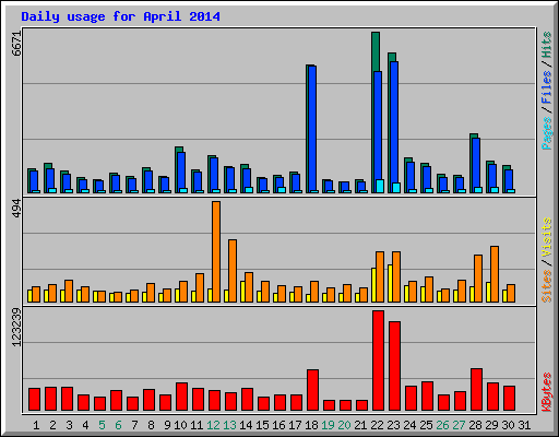 Daily usage for April 2014
