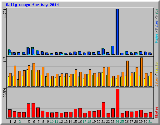 Daily usage for May 2014