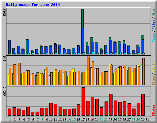 Daily usage for June 2014