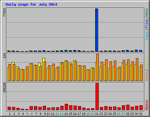 Daily usage for July 2014