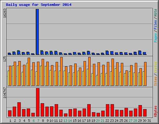 Daily usage for September 2014