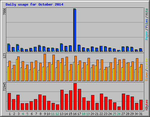 Daily usage for October 2014