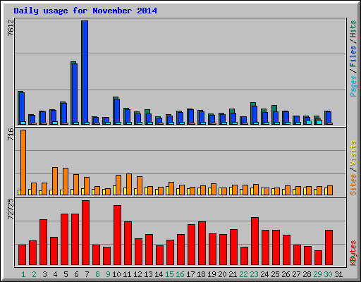 Daily usage for November 2014
