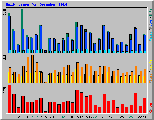Daily usage for December 2014