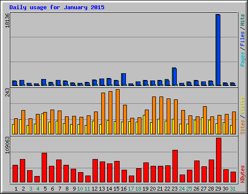Daily usage for January 2015