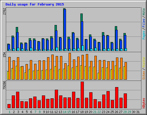 Daily usage for February 2015