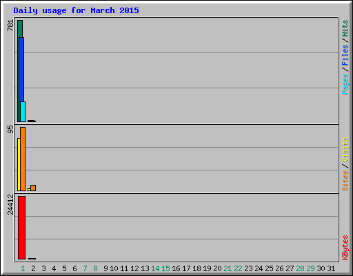 Daily usage for March 2015