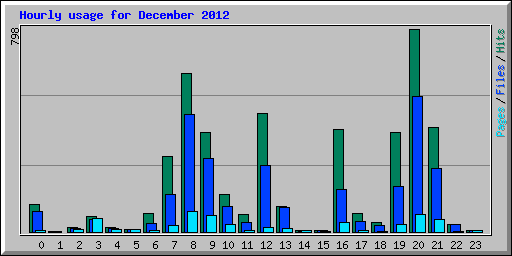 Hourly usage for December 2012