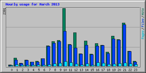 Hourly usage for March 2013