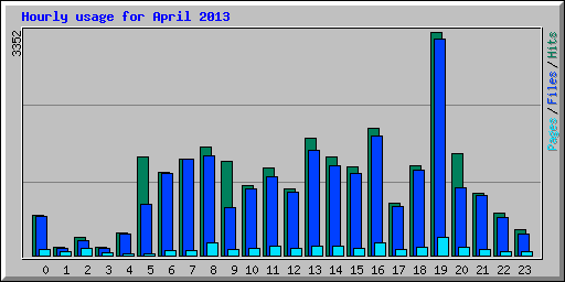 Hourly usage for April 2013